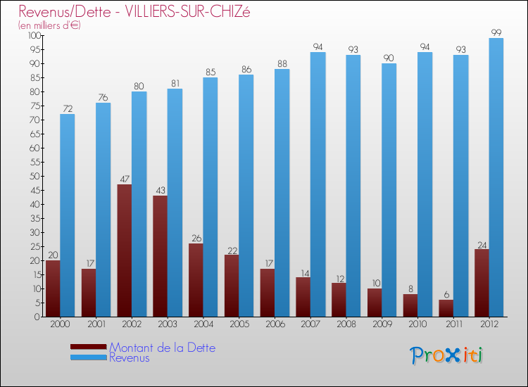 Evolution comparée de la dette et des revenus pour la commune de VILLIERS-SUR-CHIZé de 2000 à 2012 Comparaison de la dette et des revenus pour VILLIERS-SUR-CHIZé de 2000 à 2012