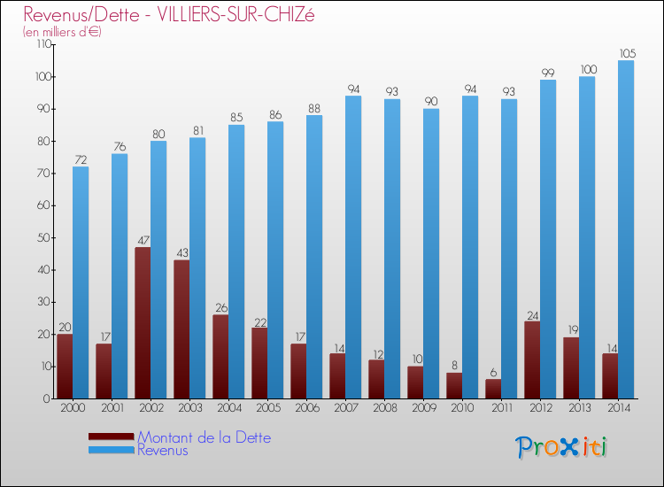 Evolution comparée de la dette et des revenus pour la commune de VILLIERS-SUR-CHIZé de 2000 à 2014 Comparaison de la dette et des revenus pour VILLIERS-SUR-CHIZé de 2000 à 2014