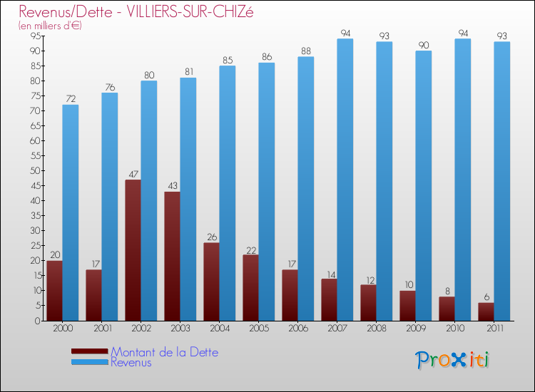 Evolution comparée de la dette et des revenus pour la commune de VILLIERS-SUR-CHIZé de 2000 à 2011 Comparaison de la dette et des revenus pour VILLIERS-SUR-CHIZé de 2000 à 2011