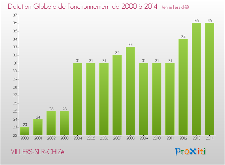 Evolution du montant de la Dotation Globale de Fonctionnement pour la commune de VILLIERS-SUR-CHIZé de 2000 à 2014 Evolution du montant de la Dotation Globale de Fonctionnement pour VILLIERS-SUR-CHIZé de 2000 à 2014