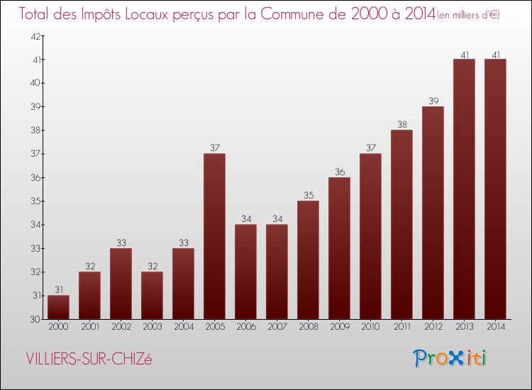 Evolution des Impôts Locaux pour la commune de VILLIERS-SUR-CHIZé de 2000 à 2014 Evolution des Impôts Locaux pour VILLIERS-SUR-CHIZé de 2000 à 2014