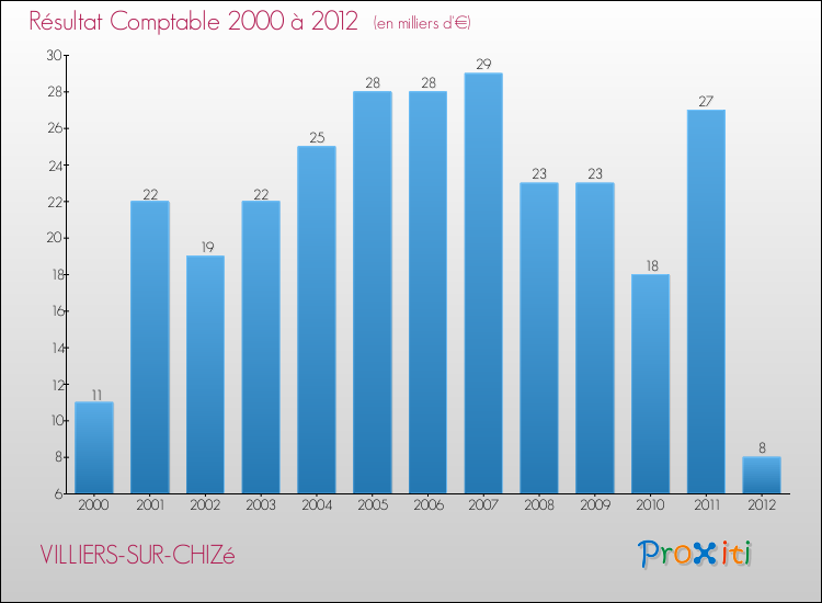 Evolution du résultat comptable pour la commune de VILLIERS-SUR-CHIZé de 2000 à 2012 Evolution du résultat comptable pour VILLIERS-SUR-CHIZé de 2000 à 2012