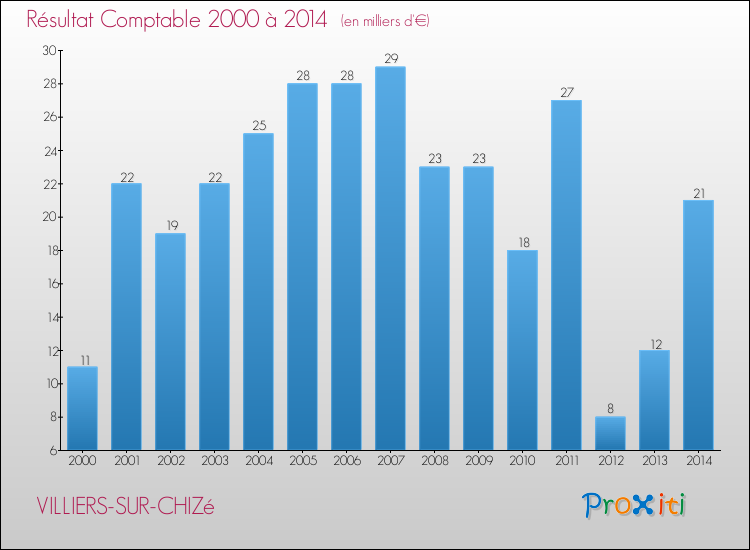 Evolution du résultat comptable pour la commune de VILLIERS-SUR-CHIZé de 2000 à 2014 Evolution du résultat comptable pour VILLIERS-SUR-CHIZé de 2000 à 2014