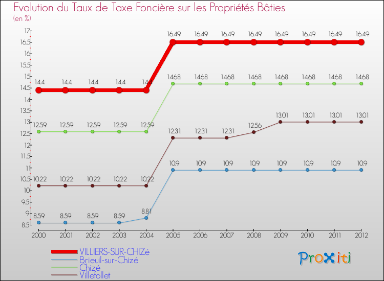 Evolution du taux de la taxe foncière sur le bati pour VILLIERS-SUR-CHIZé et les communes proches de 2000 à 2012 Comparaison des taux de taxe foncière sur le bati pour VILLIERS-SUR-CHIZé et les communes voisines de 2000 à 2012