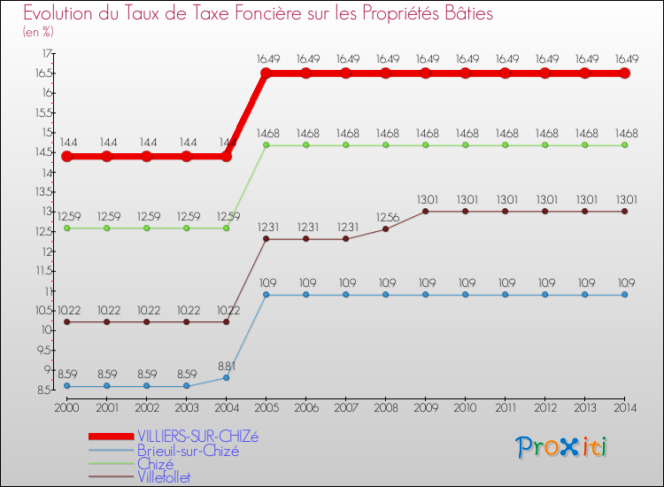 Evolution du taux de la taxe foncière sur le bati pour VILLIERS-SUR-CHIZé et les communes proches de 2000 à 2014 Comparaison des taux de taxe foncière sur le bati pour VILLIERS-SUR-CHIZé et les communes voisines de 2000 à 2014