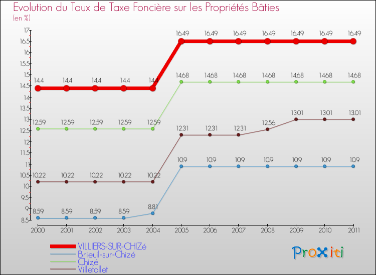 Evolution du taux de la taxe foncière sur le bati pour VILLIERS-SUR-CHIZé et les communes proches Comparaison des taux de taxe foncière sur le bati pour VILLIERS-SUR-CHIZé et les communes voisines