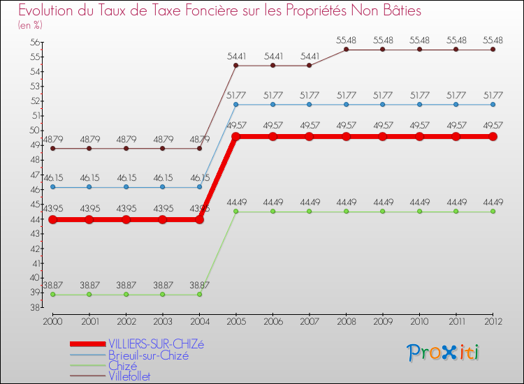 Evolution du taux de la taxe foncière sur les immeubles et terrains non batis pour VILLIERS-SUR-CHIZé et les communes proches de 2000 à 2012 Comparaison des taux de la taxe foncière sur les immeubles et terrains non batis pour VILLIERS-SUR-CHIZé et les communes voisines de 2000 à 2012
