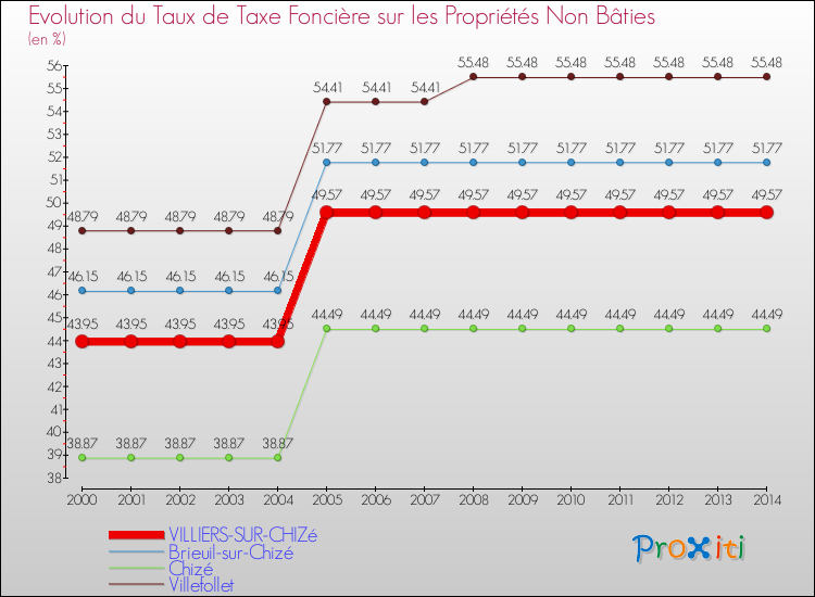 Evolution du taux de la taxe foncière sur les immeubles et terrains non batis pour VILLIERS-SUR-CHIZé et les communes proches de 2000 à 2014 Comparaison des taux de la taxe foncière sur les immeubles et terrains non batis pour VILLIERS-SUR-CHIZé et les communes voisines de 2000 à 2014