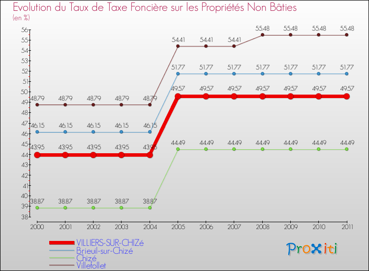 Evolution du taux de la taxe foncière sur les immeubles et terrains non batis pour VILLIERS-SUR-CHIZé et les communes proches Comparaison des taux de la taxe foncière sur les immeubles et terrains non batis pour VILLIERS-SUR-CHIZé et les communes voisines