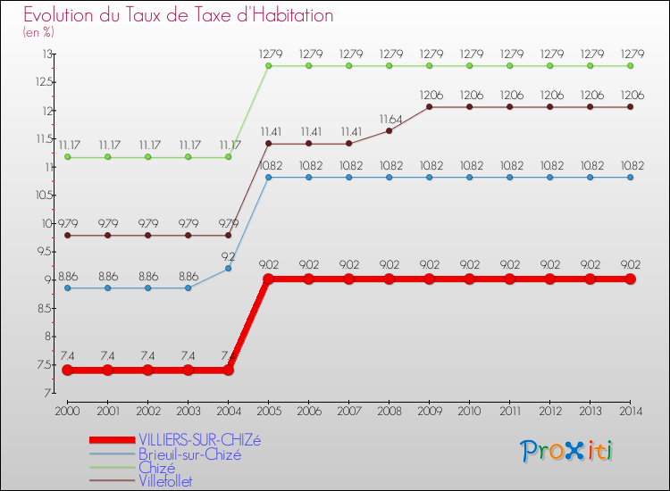 Evolution du taux de la taxe d'habitation pour VILLIERS-SUR-CHIZé et les communes proches de 2000 à 2014 Comparaison des taux de la taxe d'habitation pour VILLIERS-SUR-CHIZé et les communes voisines de 2000 à 2014