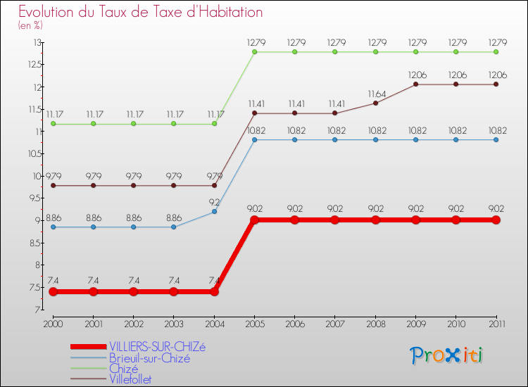 Evolution du taux de la taxe d'habitation pour VILLIERS-SUR-CHIZé et les communes proches Comparaison des taux de la taxe d'habitation pour VILLIERS-SUR-CHIZé et les communes voisines