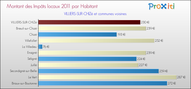 Montant des impôts locaux par Habitant pour VILLIERS-SUR-CHIZé et les communes proches Comparaison des impôts locaux par habitant pour VILLIERS-SUR-CHIZé et les communes voisines