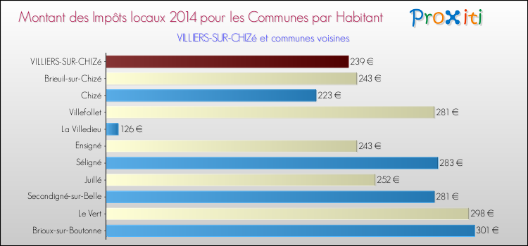 Montant des impôts locaux par Habitant pour VILLIERS-SUR-CHIZé et les communes proches en 2014 Comparaison des impôts locaux par habitant pour VILLIERS-SUR-CHIZé et les communes voisines en 2014