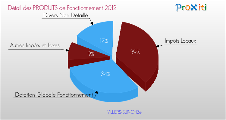 Décomposition du Budget de Fonctionnement 2012 de la commune de VILLIERS-SUR-CHIZé Budget de Fonctionnement 2012 pour la commune de VILLIERS-SUR-CHIZé