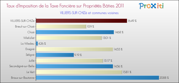 Taux d'imposition de la taxe foncière sur le bati 2011 pour VILLIERS-SUR-CHIZé et les communes proches Comparaison des taux d'imposition de la taxe foncière sur le bati 2011 pour VILLIERS-SUR-CHIZé et les communes voisines