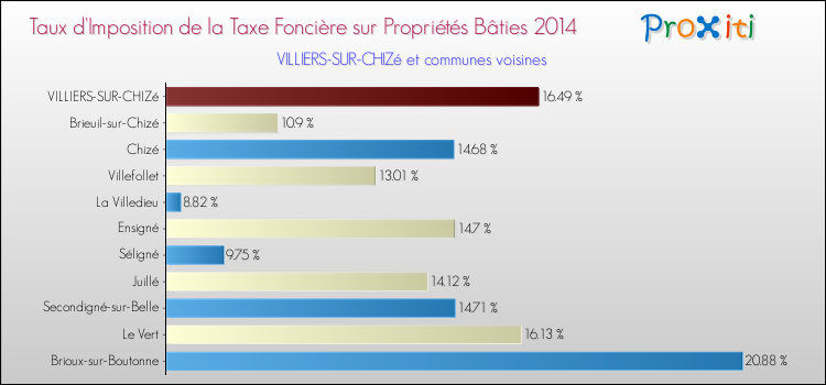 Taux d'imposition de la taxe foncière sur le bati 2014 pour VILLIERS-SUR-CHIZé et les communes proches Comparaison des taux d'imposition de la taxe foncière sur le bati 2014 pour VILLIERS-SUR-CHIZé et les communes voisines