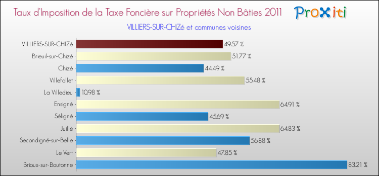 Taux d'imposition de la taxe foncière sur les immeubles et terrains non batis 2011 pour VILLIERS-SUR-CHIZé et les communes proches Comparaison des taux d'imposition de la taxe foncière sur les immeubles et terrains non batis 2011 pour VILLIERS-SUR-CHIZé et les communes voisines