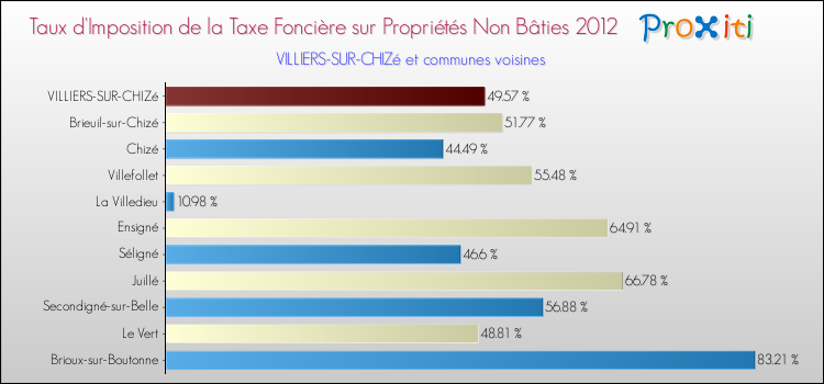 Taux d'imposition de la taxe foncière sur les immeubles et terrains non batis 2012 pour VILLIERS-SUR-CHIZé et les communes proches Comparaison des taux d'imposition de la taxe foncière sur les immeubles et terrains non batis 2012 pour VILLIERS-SUR-CHIZé et les communes voisines