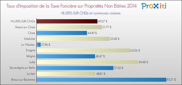 Taux d'imposition de la taxe foncière sur les immeubles et terrains non batis 2014 pour VILLIERS-SUR-CHIZé et les communes proches Comparaison des taux d'imposition de la taxe foncière sur les immeubles et terrains non batis 2014 pour VILLIERS-SUR-CHIZé et les communes voisines