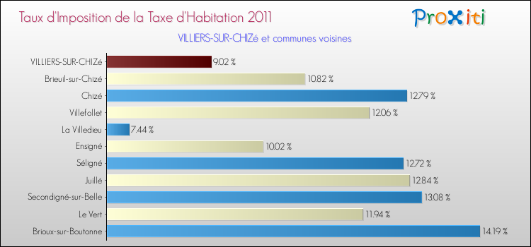 Taux d'imposition de la taxe d'habitation 2011 pour VILLIERS-SUR-CHIZé et les communes proches Comparaison des taux d'imposition de la taxe d'habitation 2011 pour VILLIERS-SUR-CHIZé et les communes voisines