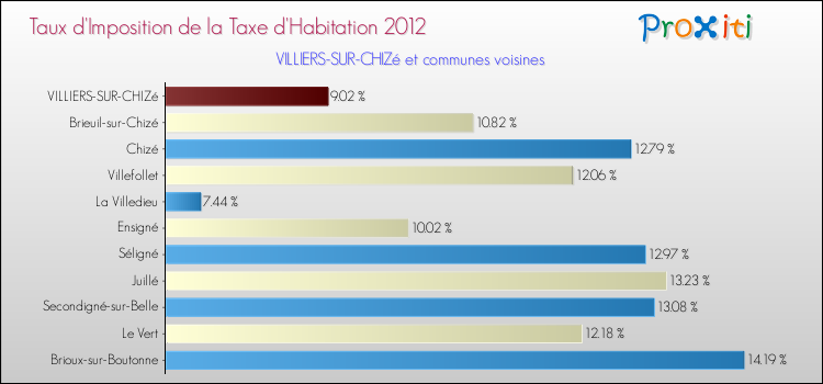 Taux d'imposition de la taxe d'habitation 2012 pour VILLIERS-SUR-CHIZé et les communes proches Comparaison des taux d'imposition de la taxe d'habitation 2012 pour VILLIERS-SUR-CHIZé et les communes voisines