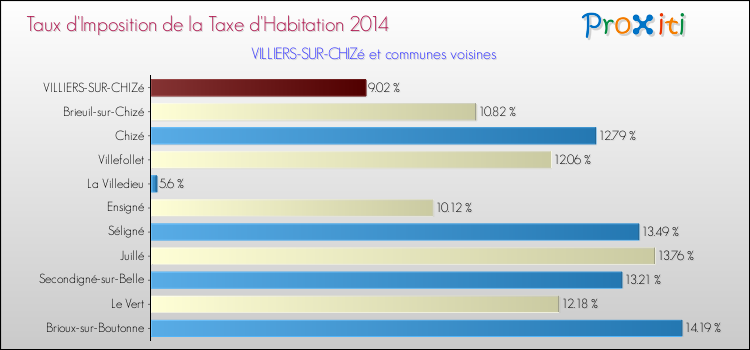 Taux d'imposition de la taxe d'habitation 2014 pour VILLIERS-SUR-CHIZé et les communes proches Comparaison des taux d'imposition de la taxe d'habitation 2014 pour VILLIERS-SUR-CHIZé et les communes voisines