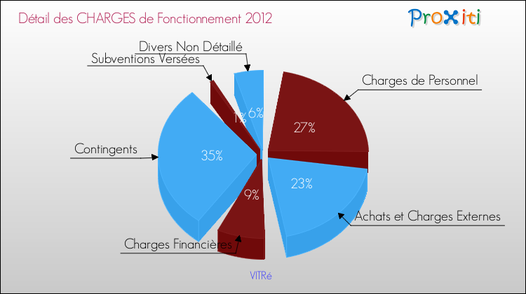 Décomposition des Charges de Fonctionnement 2012 de la commune de VITRé Charges de Fonctionnement 2012 pour la commune de VITRé