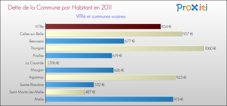 Dette par habitant de la commune en 2011 pour VITRé et les communes proches Comparaison de la dette par habitant de la commune en 2011 pour VITRé et les communes voisines