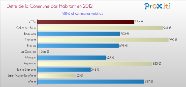 Dette par habitant de la commune en 2012 pour VITRé et les communes proches Comparaison de la dette par habitant de la commune en 2012 pour VITRé et les communes voisines