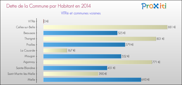 Dette par habitant de la commune en 2014 pour VITRé et les communes proches Comparaison de la dette par habitant de la commune en 2014 pour VITRé et les communes voisines