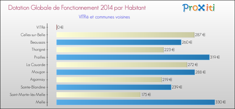 Montant des dotations globales de fonctionnement DGF par Habitant pour VITRé et les communes proches en 2014. Comparaison des des dotations globales de fonctionnement DGF par habitant pour VITRé et les communes voisines en 2014.
