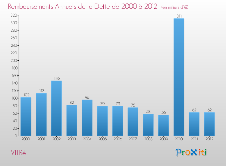 Evolution de l'annuité de la dette pour la commune de VITRé de 2000 à 2012 Annuités de la dette pour VITRé de 2000 à 2012