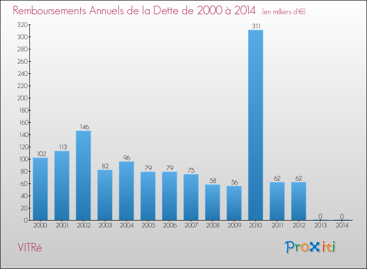 Evolution de l'annuité de la dette pour la commune de VITRé de 2000 à 2014 Annuités de la dette pour VITRé de 2000 à 2014