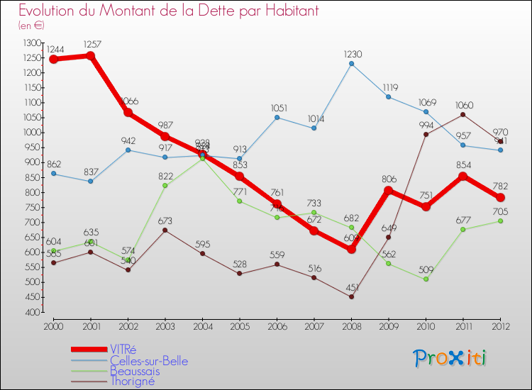 Evolution de la dette par habitant pour la commune de VITRé et les communes proches de 2000 à 2012 Comparaison de la dette par habitant pour VITRé et les communes voisines de 2000 à 2012