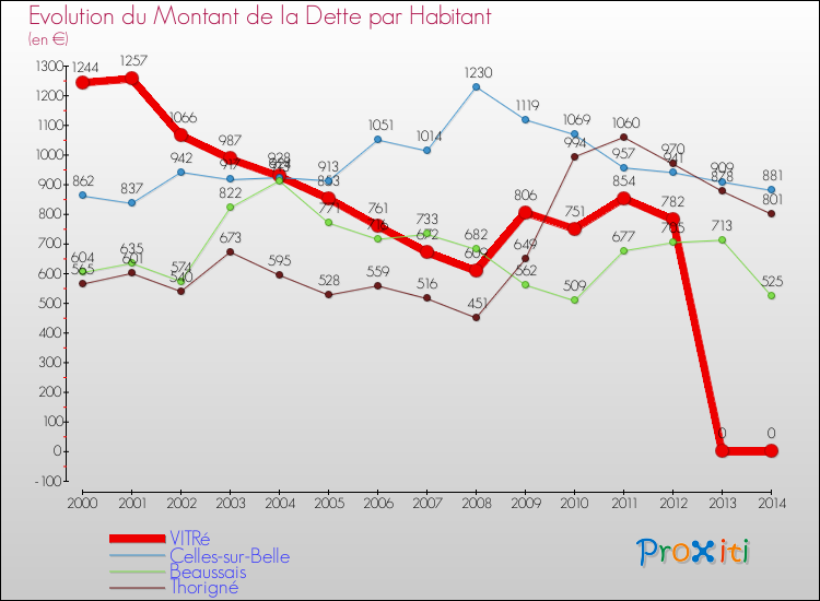 Evolution de la dette par habitant pour la commune de VITRé et les communes proches de 2000 à 2014 Comparaison de la dette par habitant pour VITRé et les communes voisines de 2000 à 2014