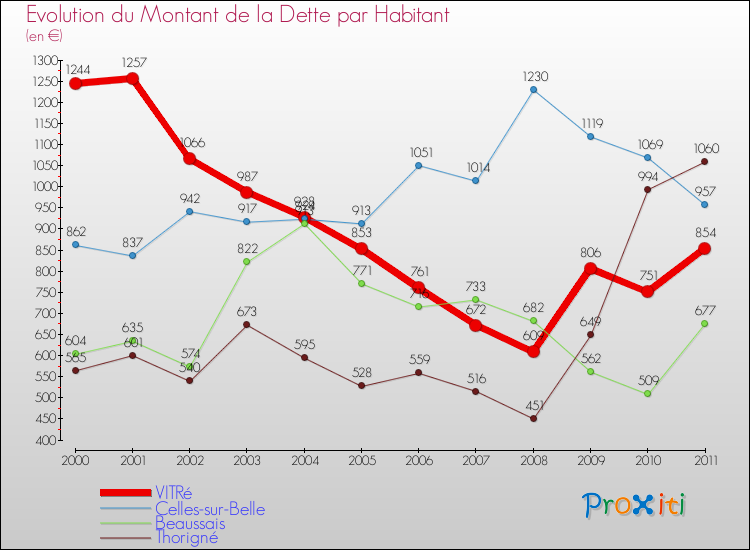 Evolution de la dette par habitant pour la commune de VITRé et les communes proches Comparaison de la dette par habitant pour VITRé et les communes voisines