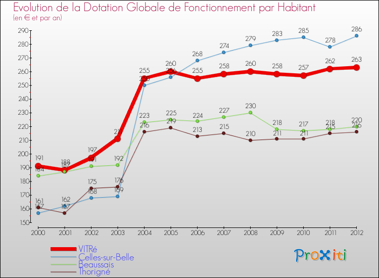 Evolution et montant de la dotation globale de fonctionnement par Habitant pour VITRé et les communes proches Comparaison des dotations globales de fonctionnement par habitant pour VITRé et les communes voisines