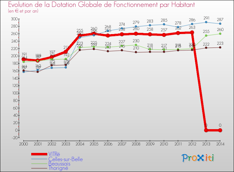 Evolution et montant de la dotation globale de fonctionnement par Habitant pour VITRé et les communes proches de 2000 à 2014. Comparaison des dotations globales de fonctionnement par habitant pour VITRé et les communes voisines de 2000 à 2014.
