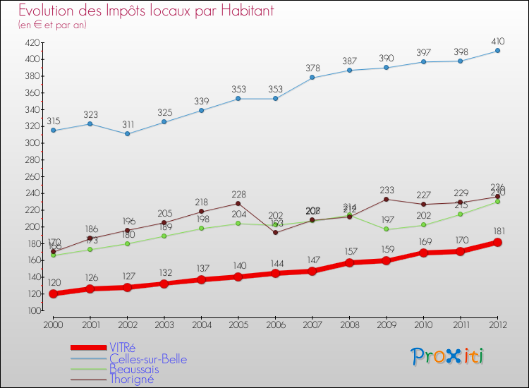 Evolution et montant des impôts locaux par Habitant pour VITRé et les communes proches Comparaison des impôts locaux par habitant pour VITRé et les communes voisines