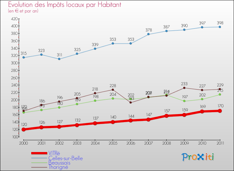 Evolution et montant des impôts locaux par Habitant pour VITRé et les communes proches Comparaison des impôts locaux par habitant pour VITRé et les communes voisines