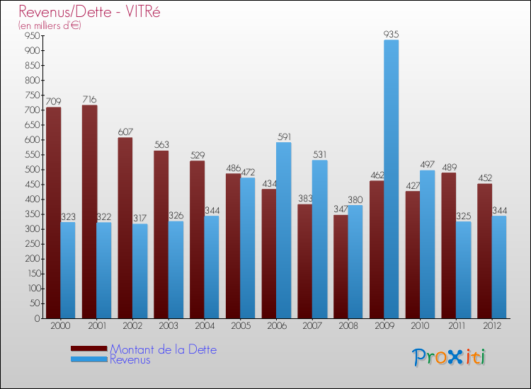 Evolution comparée de la dette et des revenus pour la commune de VITRé de 2000 à 2012 Comparaison de la dette et des revenus pour VITRé de 2000 à 2012