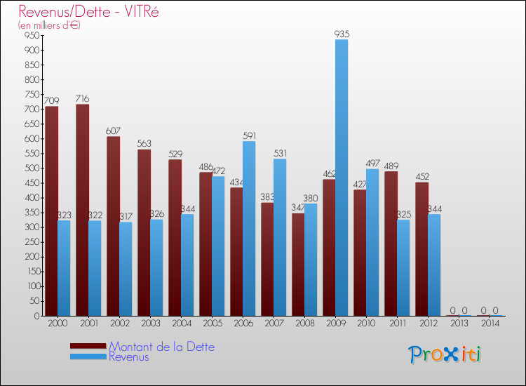 Evolution comparée de la dette et des revenus pour la commune de VITRé de 2000 à 2014 Comparaison de la dette et des revenus pour VITRé de 2000 à 2014