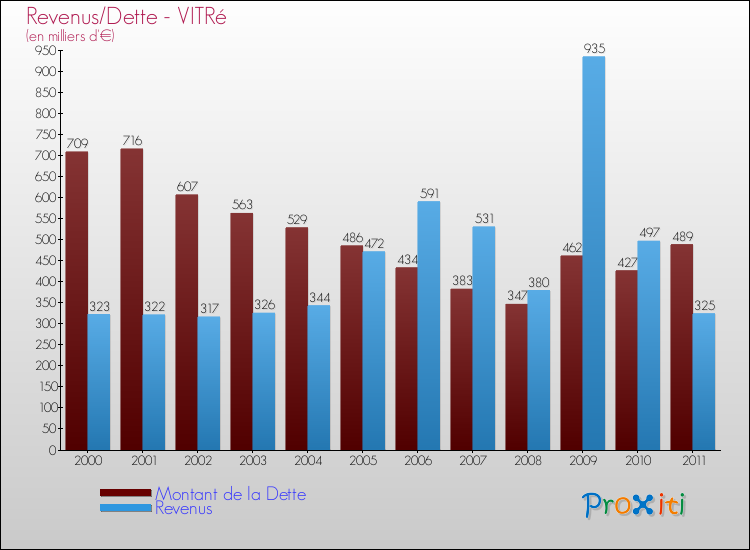 Evolution comparée de la dette et des revenus pour la commune de VITRé de 2000 à 2011 Comparaison de la dette et des revenus pour VITRé de 2000 à 2011