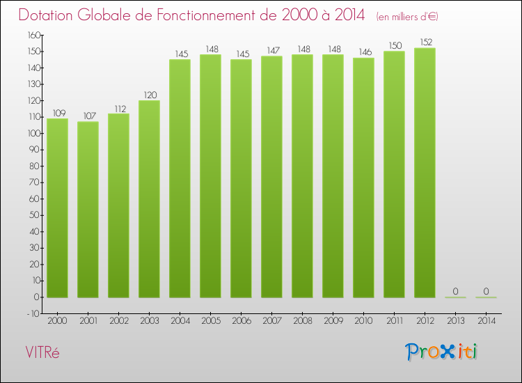 Evolution du montant de la Dotation Globale de Fonctionnement pour la commune de VITRé de 2000 à 2014 Evolution du montant de la Dotation Globale de Fonctionnement pour VITRé de 2000 à 2014