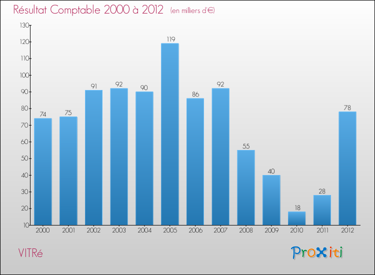Evolution du résultat comptable pour la commune de VITRé de 2000 à 2012 Evolution du résultat comptable pour VITRé de 2000 à 2012