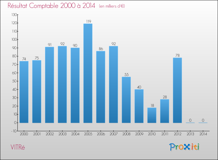 Evolution du résultat comptable pour la commune de VITRé de 2000 à 2014 Evolution du résultat comptable pour VITRé de 2000 à 2014