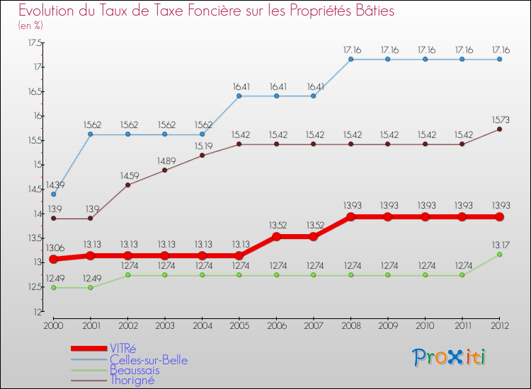 Evolution du taux de la taxe foncière sur le bati pour VITRé et les communes proches de 2000 à 2012 Comparaison des taux de taxe foncière sur le bati pour VITRé et les communes voisines de 2000 à 2012
