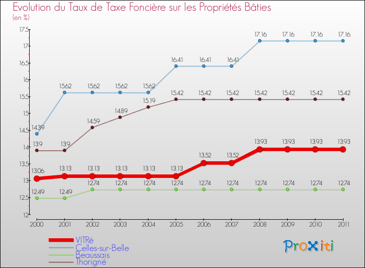Evolution du taux de la taxe foncière sur le bati pour VITRé et les communes proches Comparaison des taux de taxe foncière sur le bati pour VITRé et les communes voisines