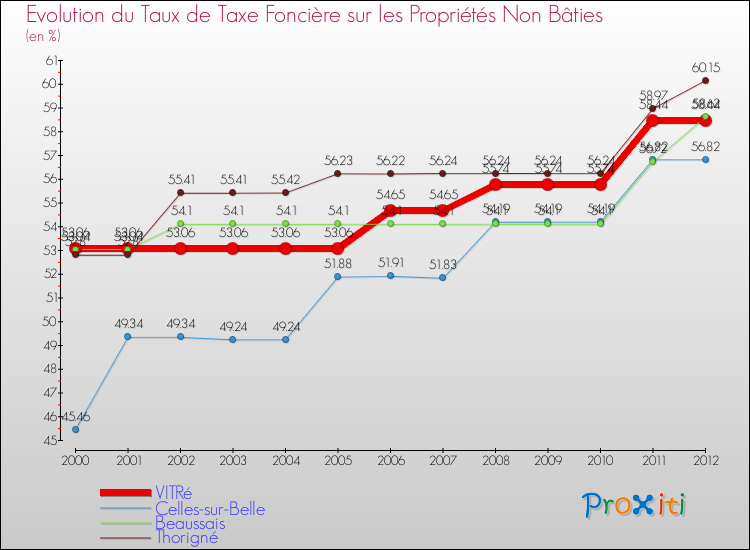 Evolution du taux de la taxe foncière sur les immeubles et terrains non batis pour VITRé et les communes proches de 2000 à 2012 Comparaison des taux de la taxe foncière sur les immeubles et terrains non batis pour VITRé et les communes voisines de 2000 à 2012