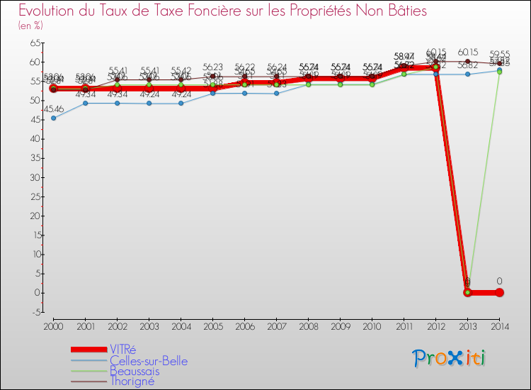 Evolution du taux de la taxe foncière sur les immeubles et terrains non batis pour VITRé et les communes proches de 2000 à 2014 Comparaison des taux de la taxe foncière sur les immeubles et terrains non batis pour VITRé et les communes voisines de 2000 à 2014